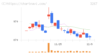 フィル・カンパニー(3267)の日足チャート