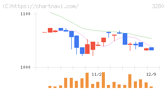エストラスト(3280)の日足チャート
