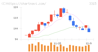 日本コークス工業(3315)の日足チャート