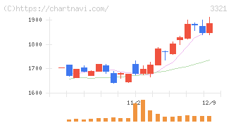 ミタチ産業(3321)の日足チャート