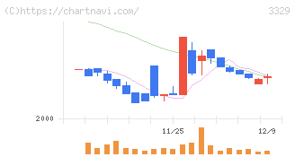 東和フードサービス(3329)の日足チャート