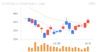 メタプラネット(3350)の日足チャート