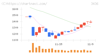 ＳＵＭＣＯ(3436)の日足チャート