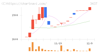 特殊電極(3437)の日足チャート