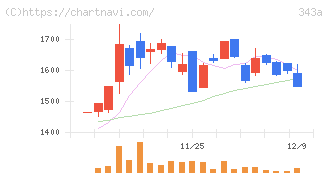ＩＡＣＥトラベル(343A)の日足チャート