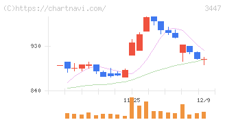 信和(3447)の日足チャート