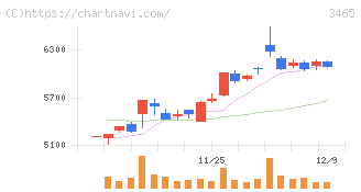 ケイアイスター不動産(3465)の日足チャート