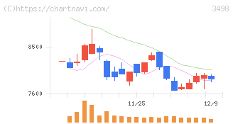 霞ヶ関キャピタル(3498)の日足チャート