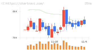 デジタルグリッド(350A)の日足チャート