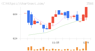 ユニフォームネクスト(3566)の日足チャート