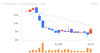 アクセルマーク(3624)の日足チャート