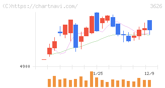 ＴＩＳ(3626)の日足チャート