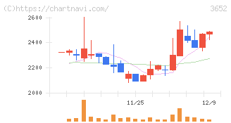 ディジタルメディアプロフェッショナル(3652)の日足チャート