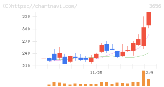 ＫＬａｂ(3656)の日足チャート