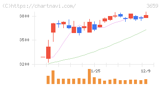 ネクソン(3659)の日足チャート