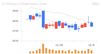 エムアップホールディングス(3661)の日足チャート
