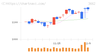 エイチームホールディングス(3662)の日足チャート