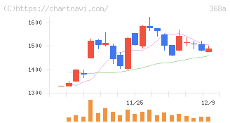 北里コーポレーション(368A)の日足チャート