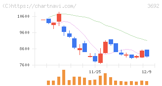 ＦＦＲＩセキュリティ(3692)の日足チャート
