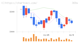 エータイ(369A)の日足チャート