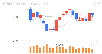 特種東海製紙(3708)の日足チャート