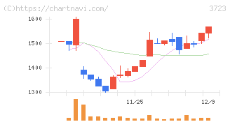 日本ファルコム(3723)の日足チャート