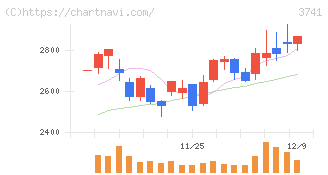 セック(3741)の日足チャート