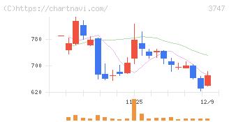 インタートレード(3747)の日足チャート