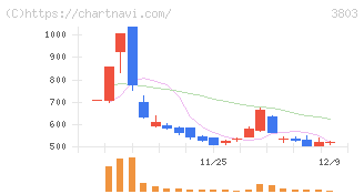 イメージ情報開発(3803)の日足チャート