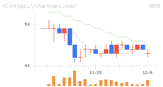 オーケーウェブ(3808)の日足チャート