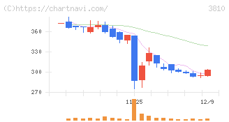 サイバーステップホールディングス(3810)の日足チャート