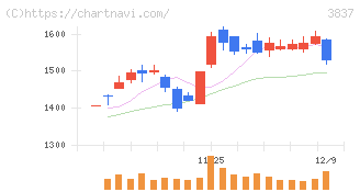 アドソル日進(3837)の日足チャート