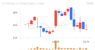アイフリークモバイル(3845)の日足チャート