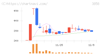 ユビキタスＡＩ(3858)の日足チャート