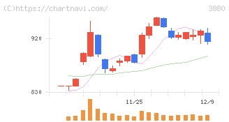 大王製紙(3880)の日足チャート