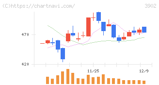 メディカル・データ・ビジョン(3902)の日足チャート
