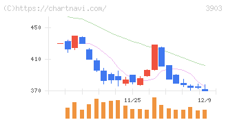 ｇｕｍｉ(3903)の日足チャート