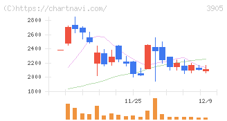 データセクション(3905)の日足チャート
