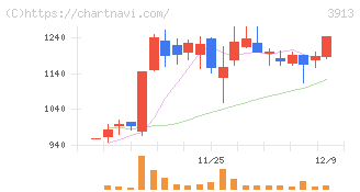 ＧｒｅｅｎＢｅｅ(3913)の日足チャート
