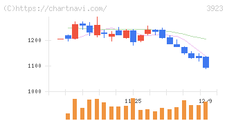 ラクス(3923)の日足チャート