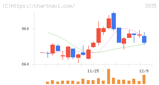 エディア(3935)の日足チャート