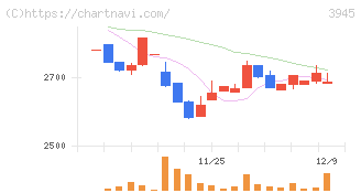 スーパーバッグ(3945)の日足チャート