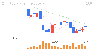 エルテス(3967)の日足チャート