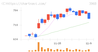 セグエグループ(3968)の日足チャート
