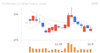 サインポスト(3996)の日足チャート