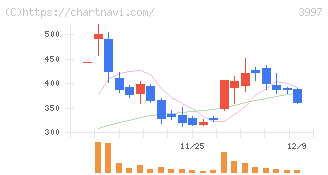 トレードワークス(3997)の日足チャート
