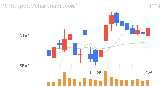 レゾナック・ホールディングス(4004)の日足チャート