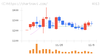 勤次郎(4013)の日足チャート