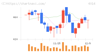 カラダノート(4014)の日足チャート