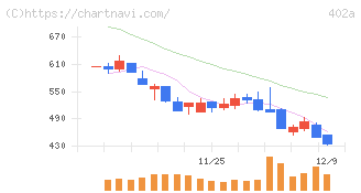 アクセルスペースホールディングス(402A)の日足チャート